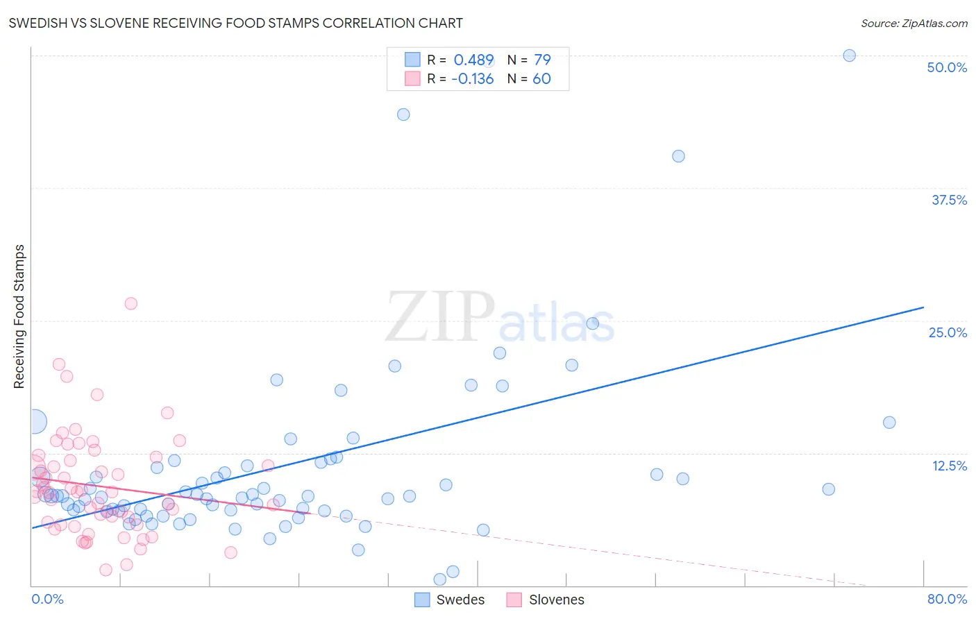 Swedish vs Slovene Receiving Food Stamps