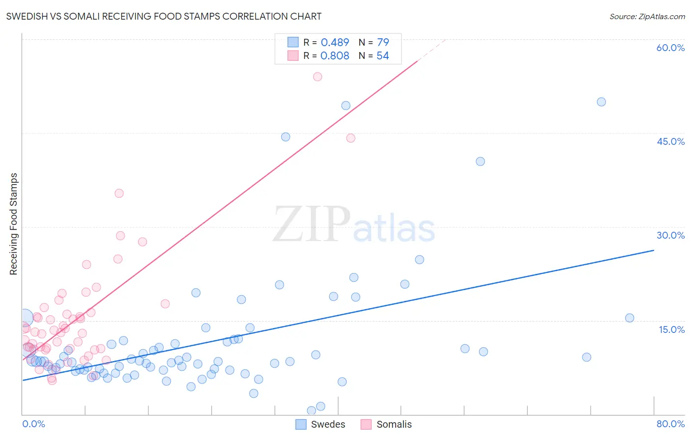 Swedish vs Somali Receiving Food Stamps
