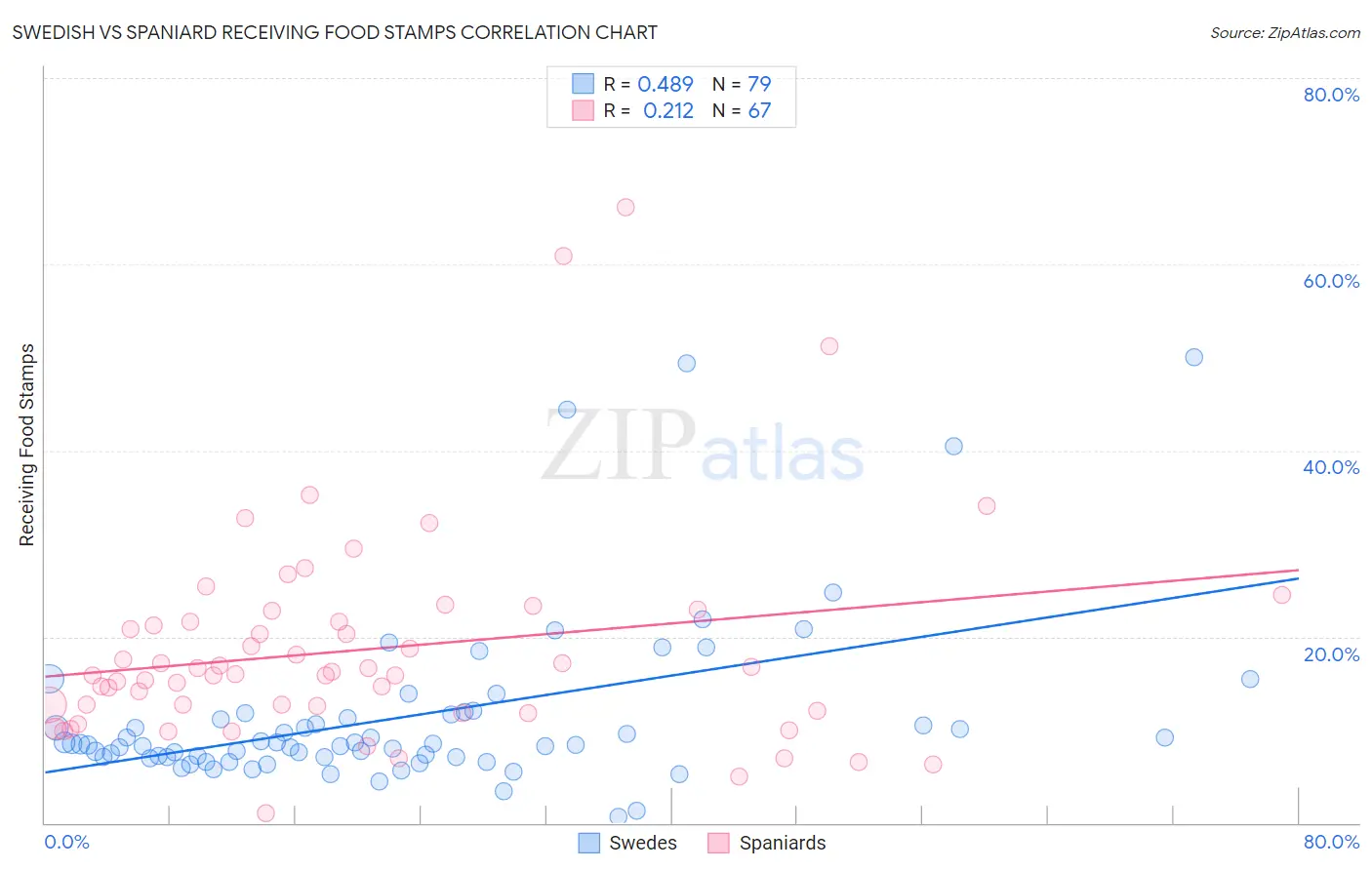 Swedish vs Spaniard Receiving Food Stamps