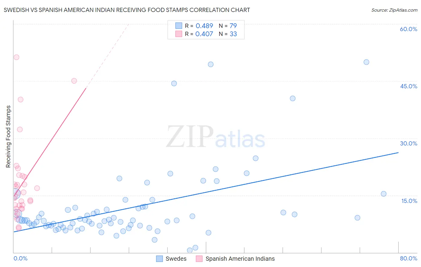 Swedish vs Spanish American Indian Receiving Food Stamps