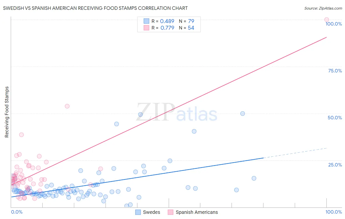 Swedish vs Spanish American Receiving Food Stamps