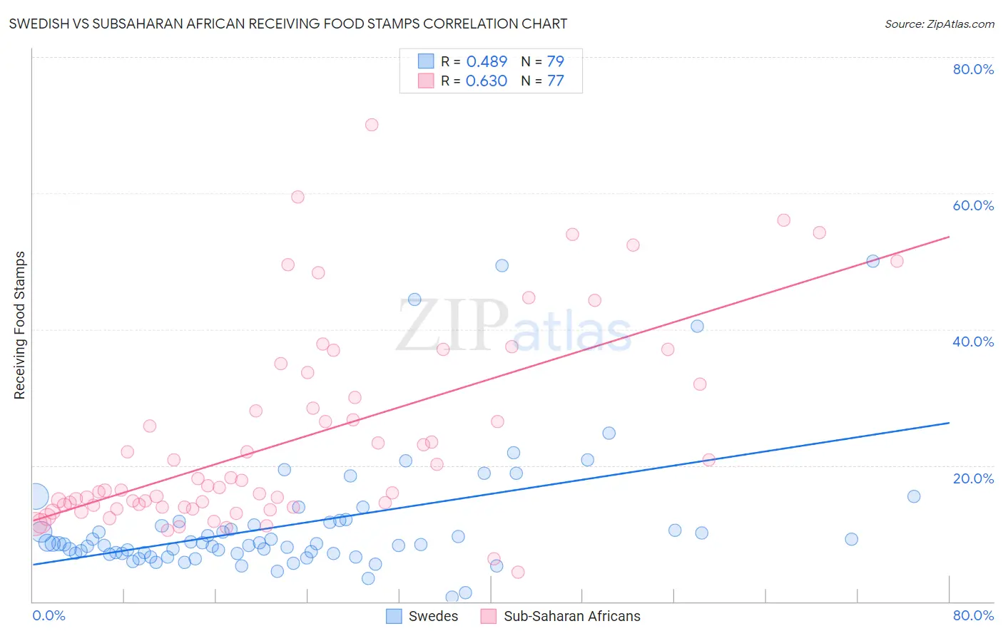 Swedish vs Subsaharan African Receiving Food Stamps