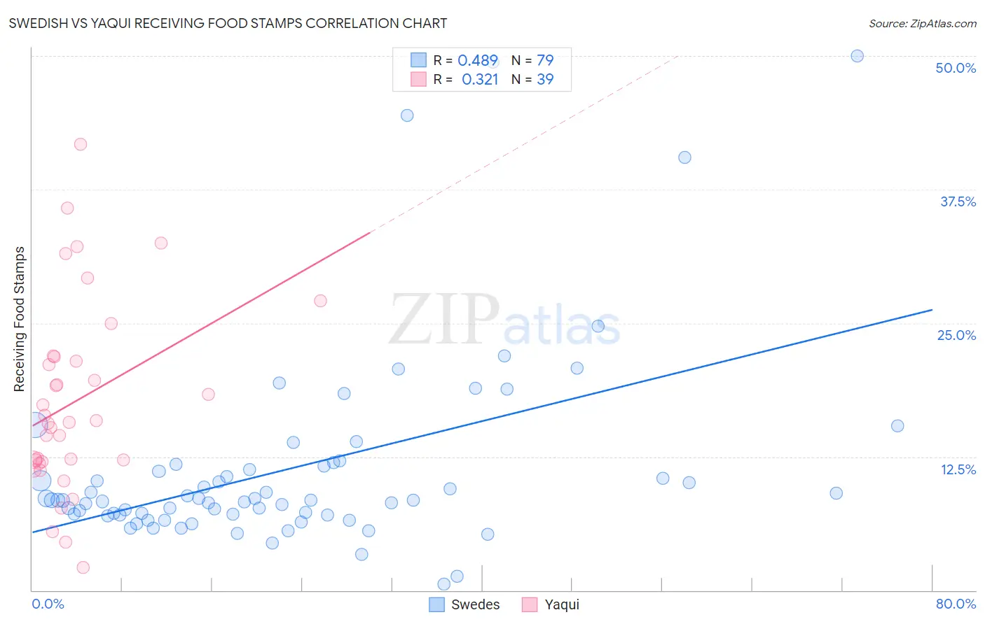 Swedish vs Yaqui Receiving Food Stamps