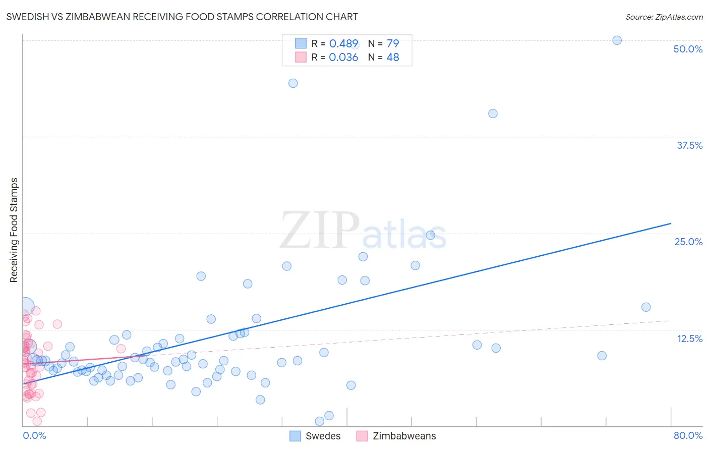 Swedish vs Zimbabwean Receiving Food Stamps