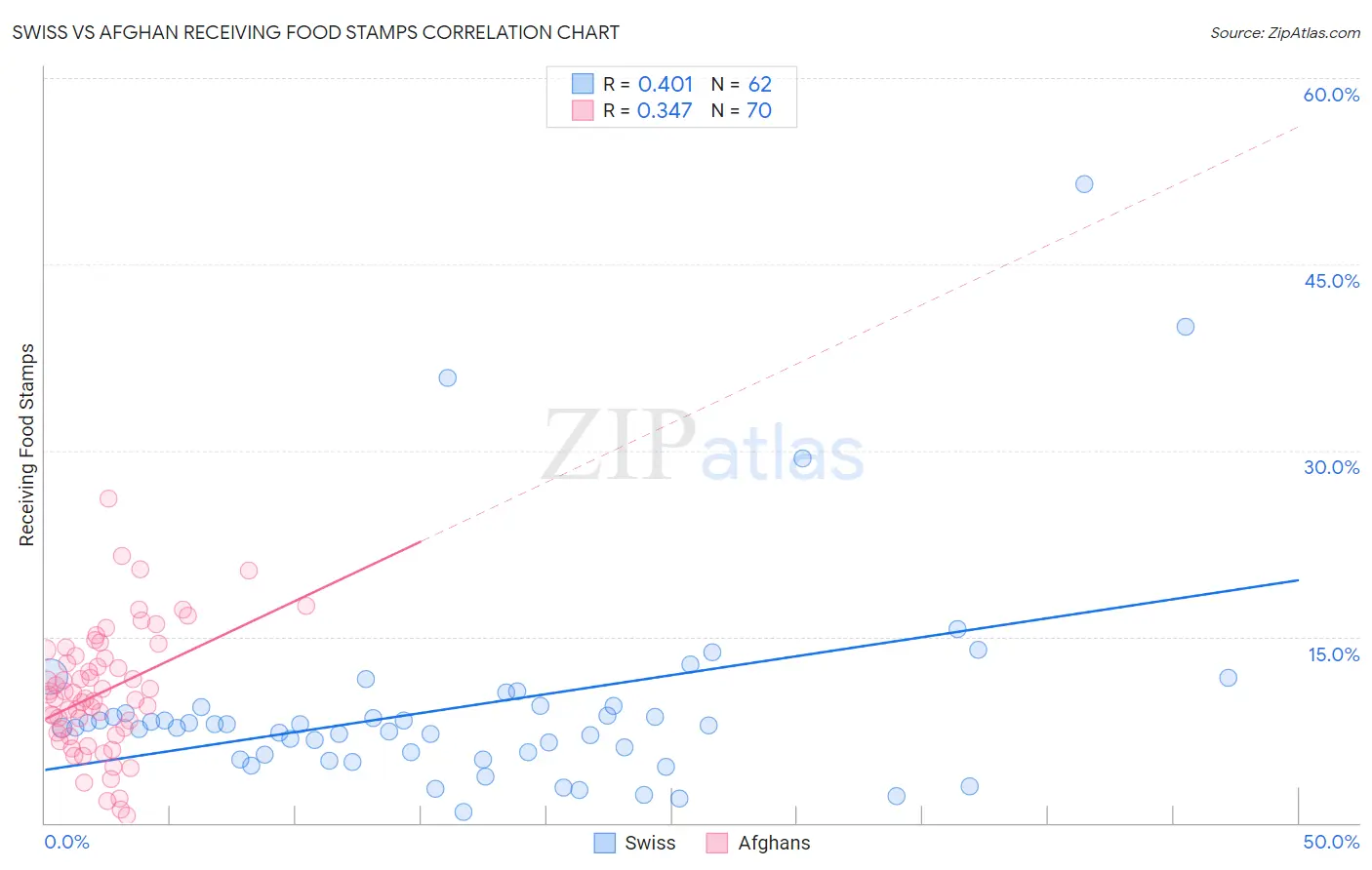 Swiss vs Afghan Receiving Food Stamps