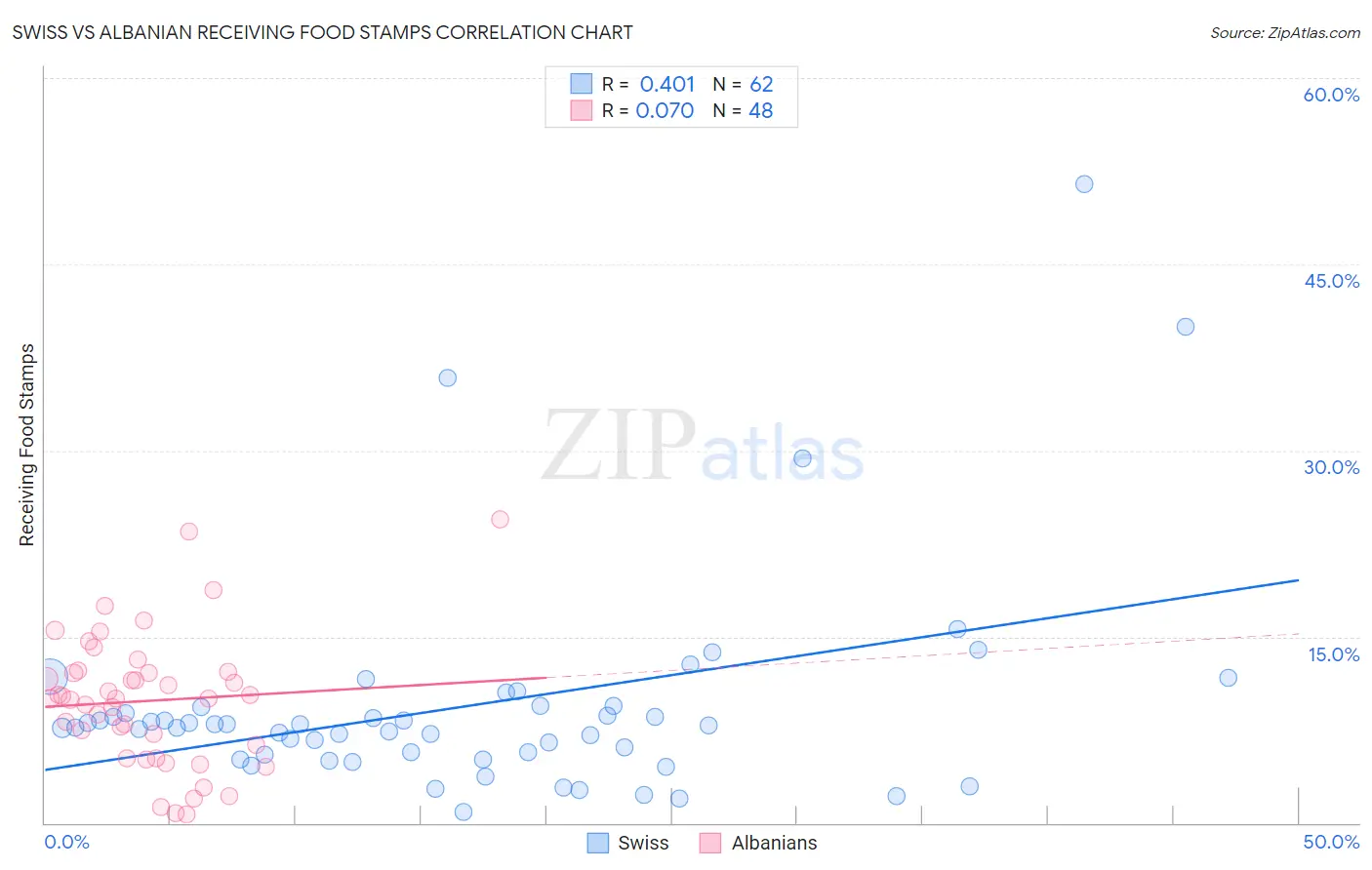 Swiss vs Albanian Receiving Food Stamps