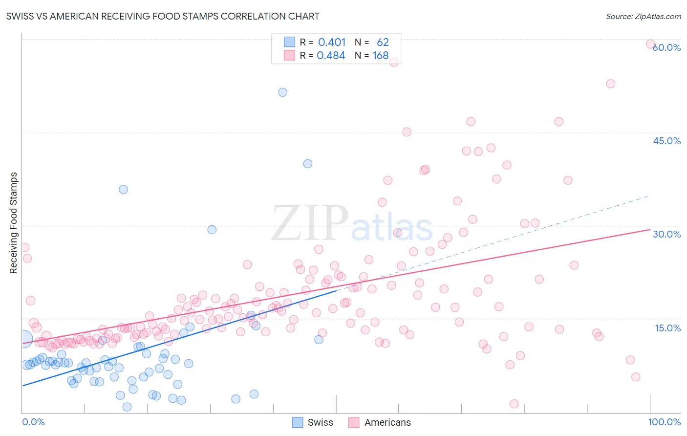 Swiss vs American Receiving Food Stamps
