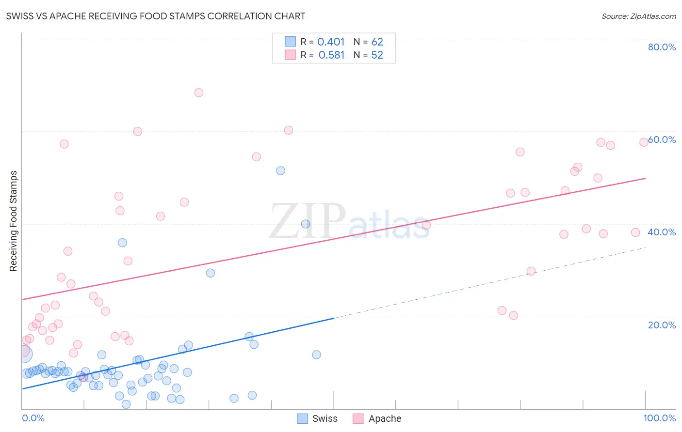 Swiss vs Apache Receiving Food Stamps