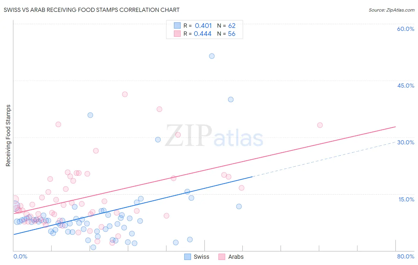 Swiss vs Arab Receiving Food Stamps