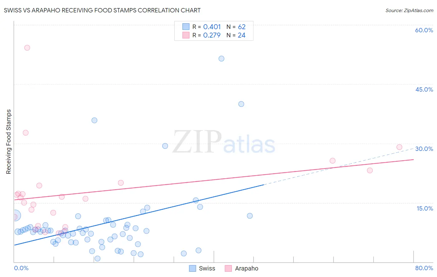 Swiss vs Arapaho Receiving Food Stamps
