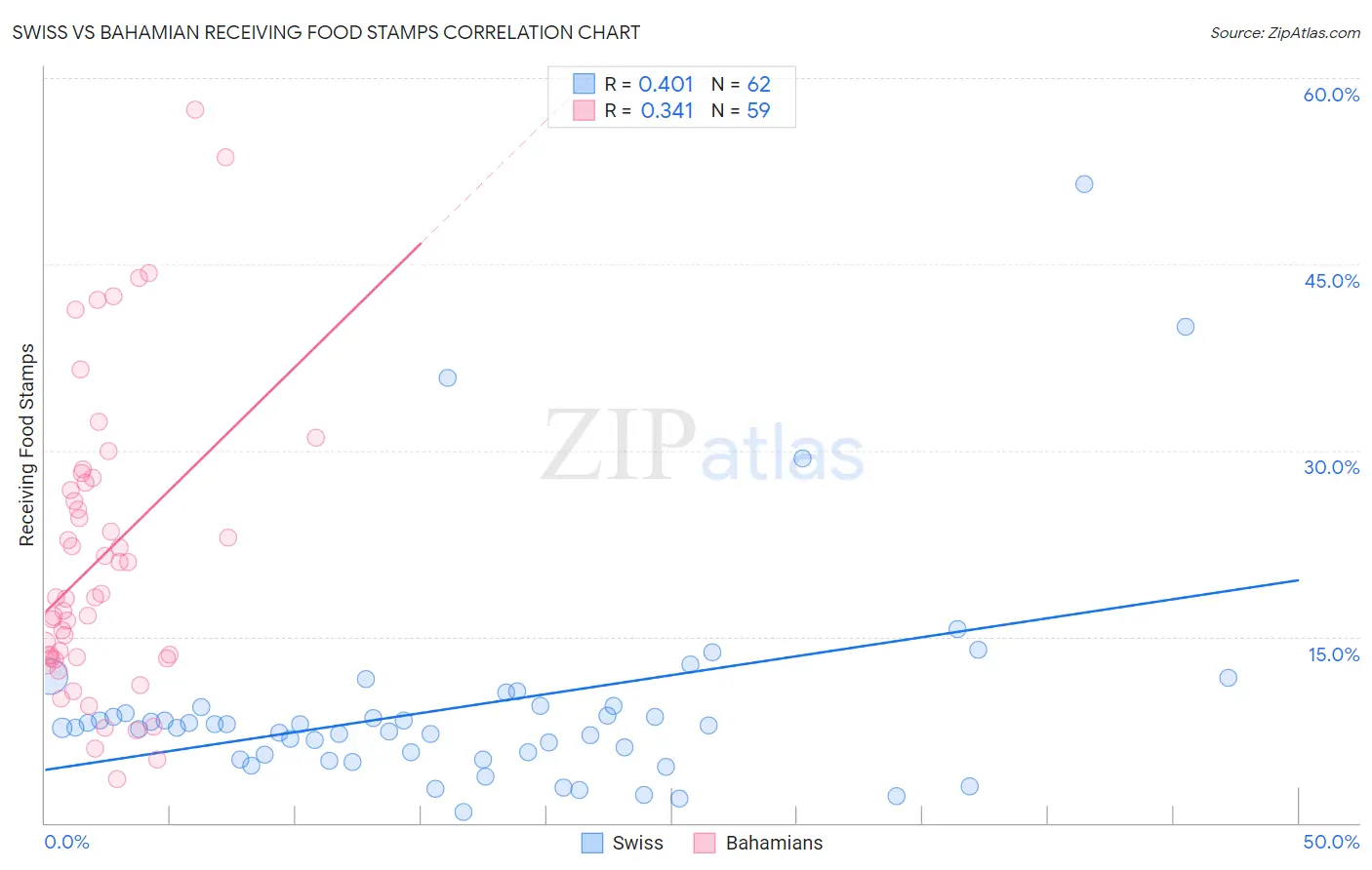 Swiss vs Bahamian Receiving Food Stamps