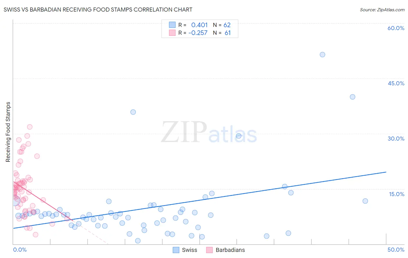 Swiss vs Barbadian Receiving Food Stamps