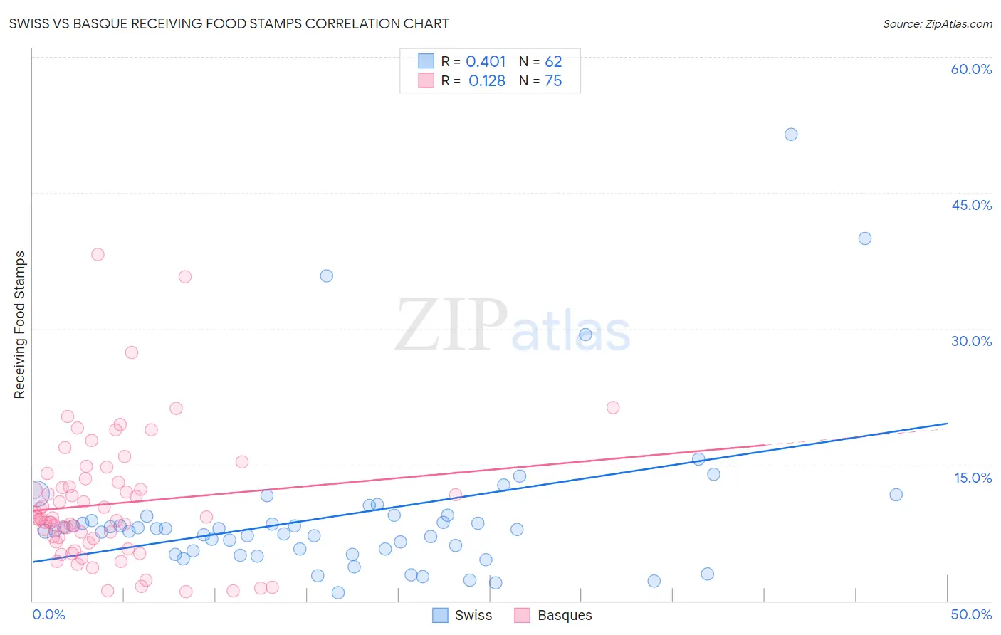 Swiss vs Basque Receiving Food Stamps