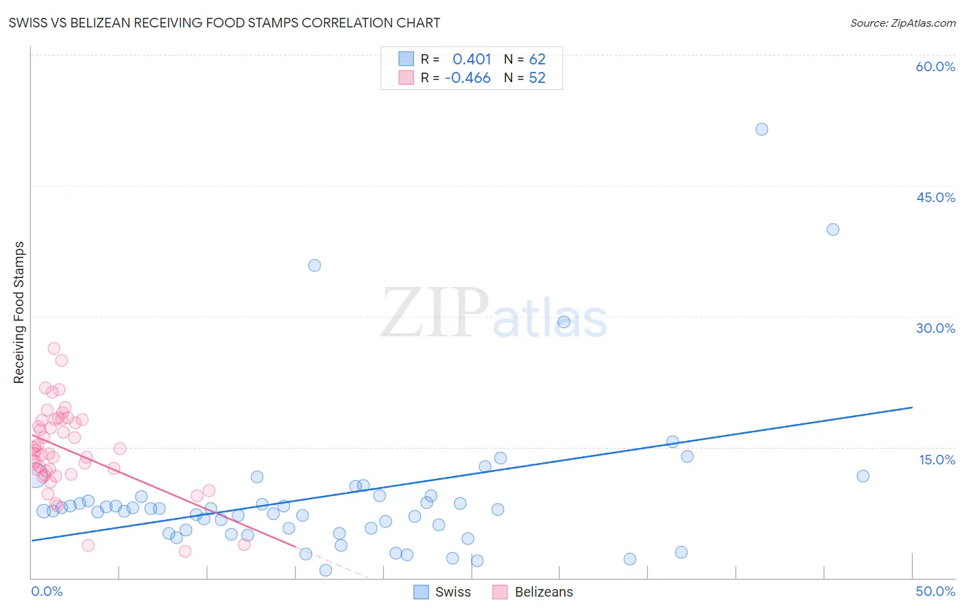 Swiss vs Belizean Receiving Food Stamps