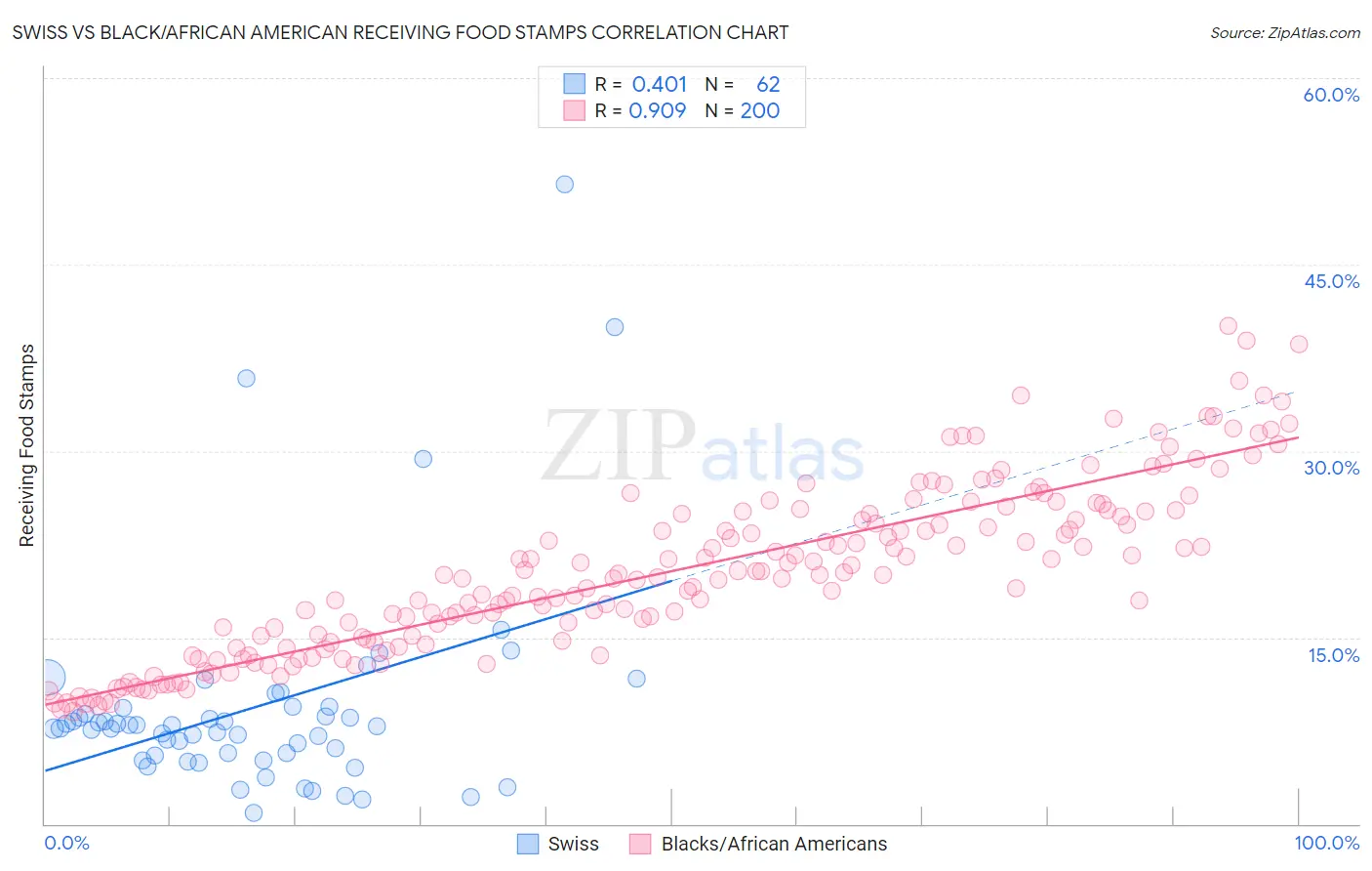 Swiss vs Black/African American Receiving Food Stamps