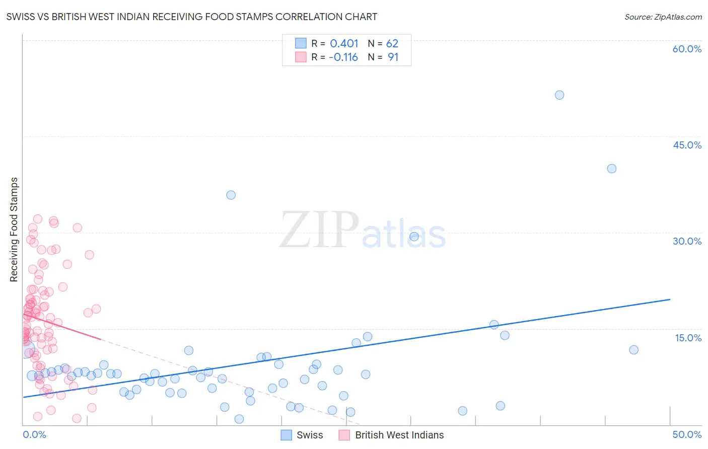 Swiss vs British West Indian Receiving Food Stamps