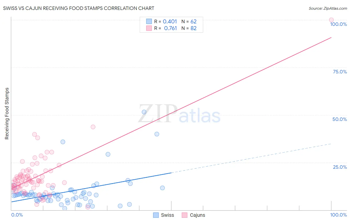 Swiss vs Cajun Receiving Food Stamps