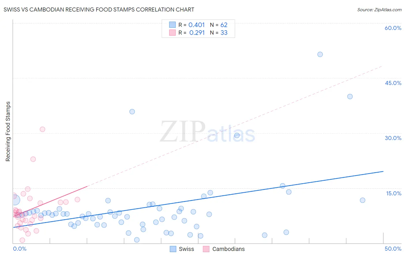 Swiss vs Cambodian Receiving Food Stamps