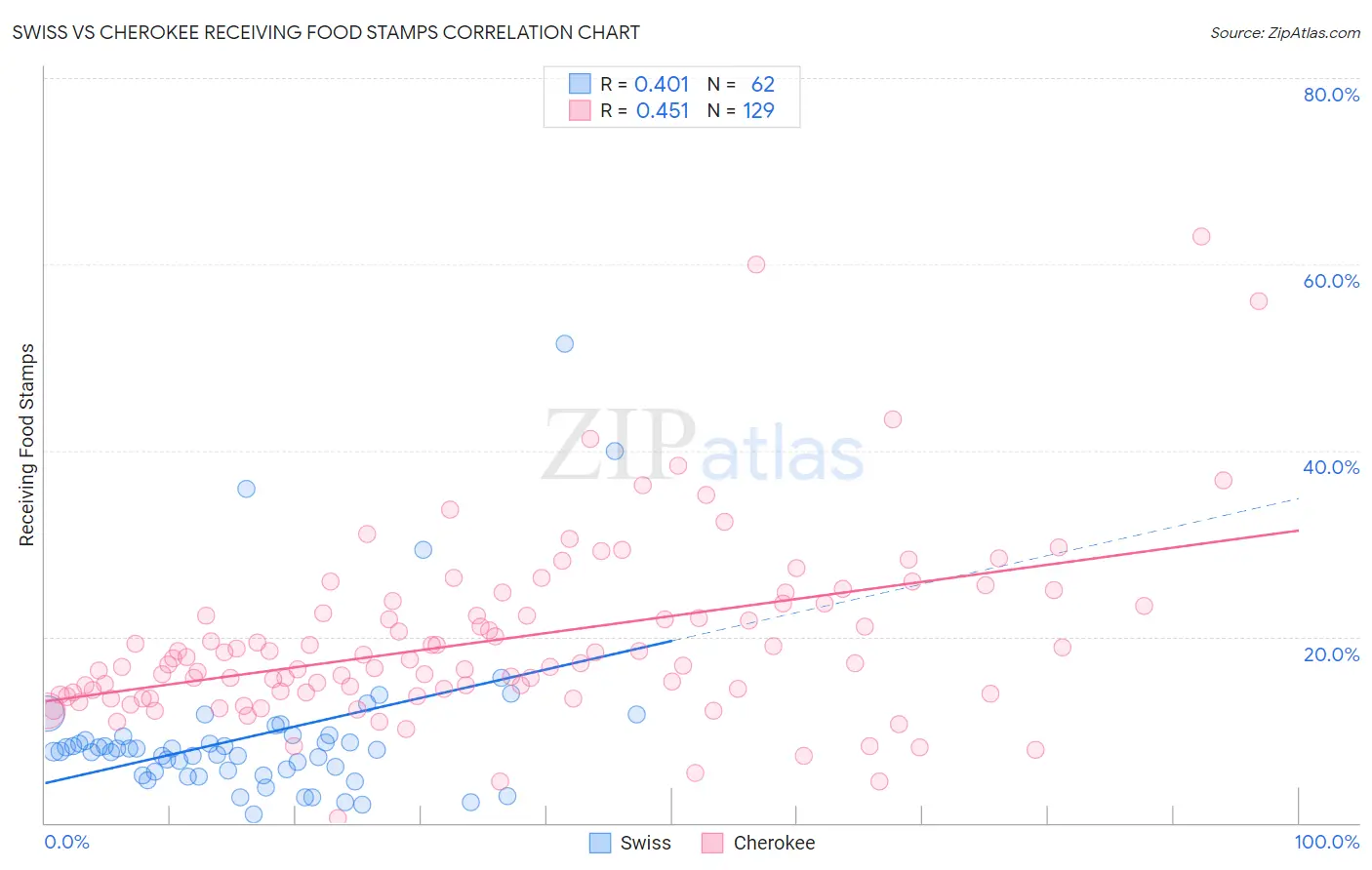 Swiss vs Cherokee Receiving Food Stamps