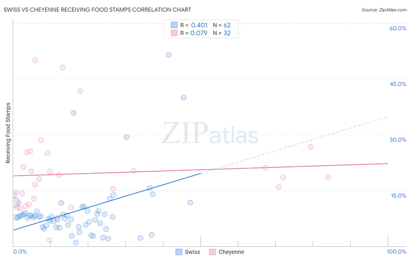 Swiss vs Cheyenne Receiving Food Stamps