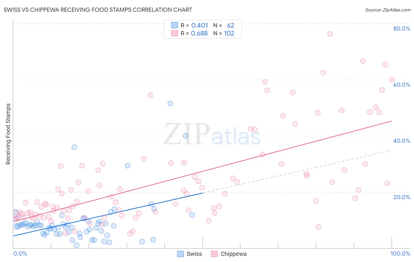 Swiss vs Chippewa Receiving Food Stamps