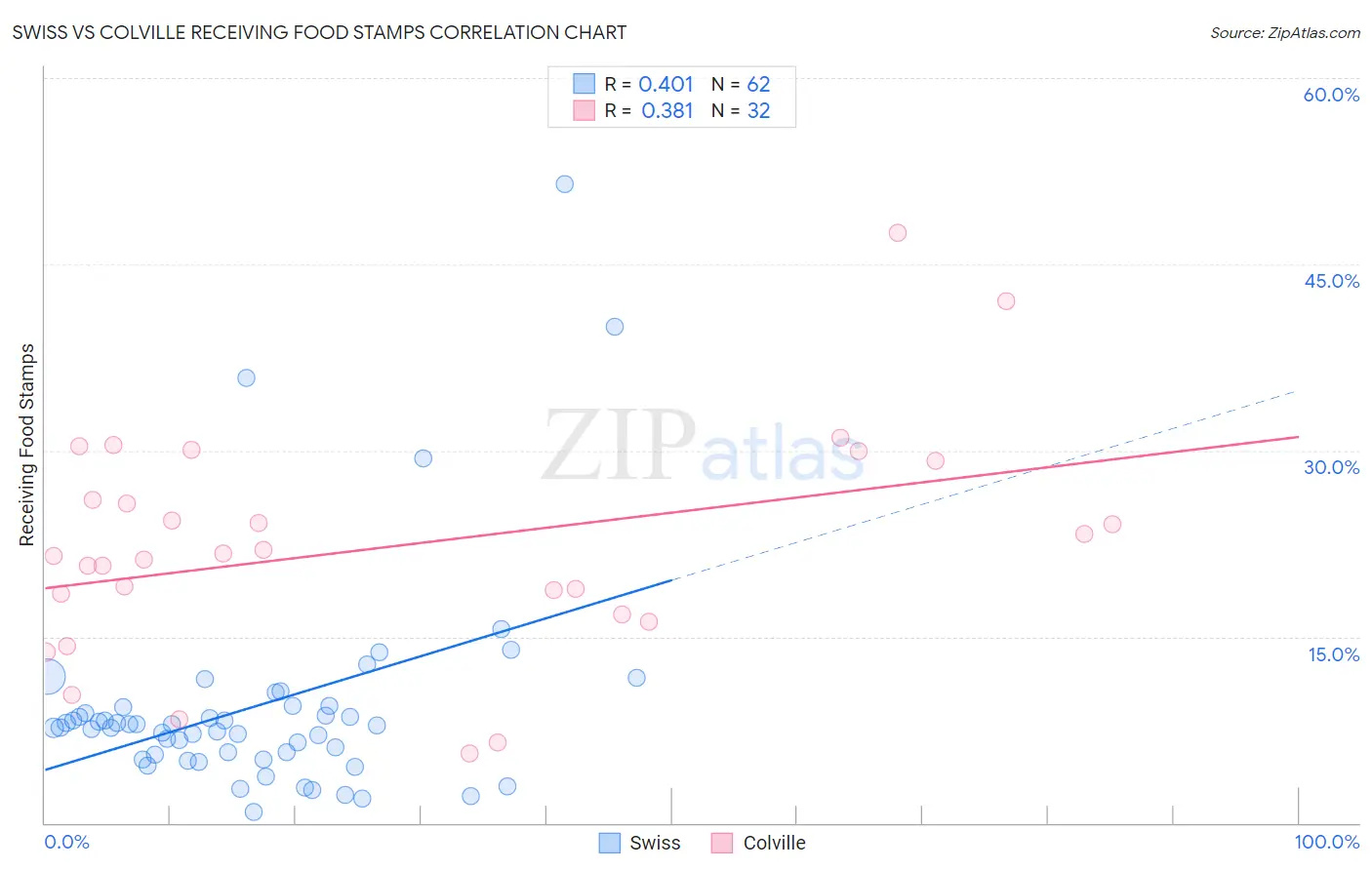 Swiss vs Colville Receiving Food Stamps