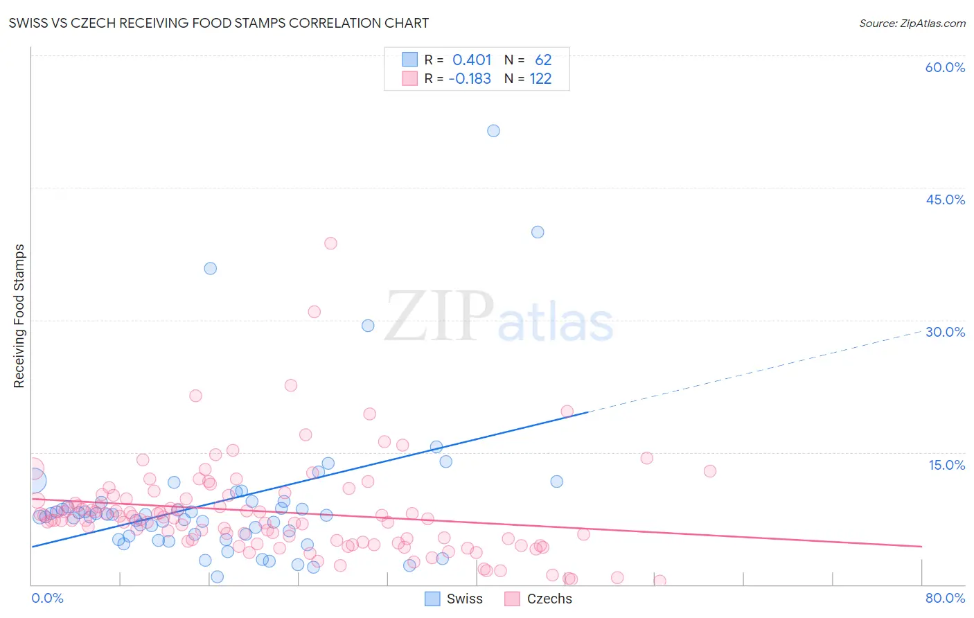 Swiss vs Czech Receiving Food Stamps