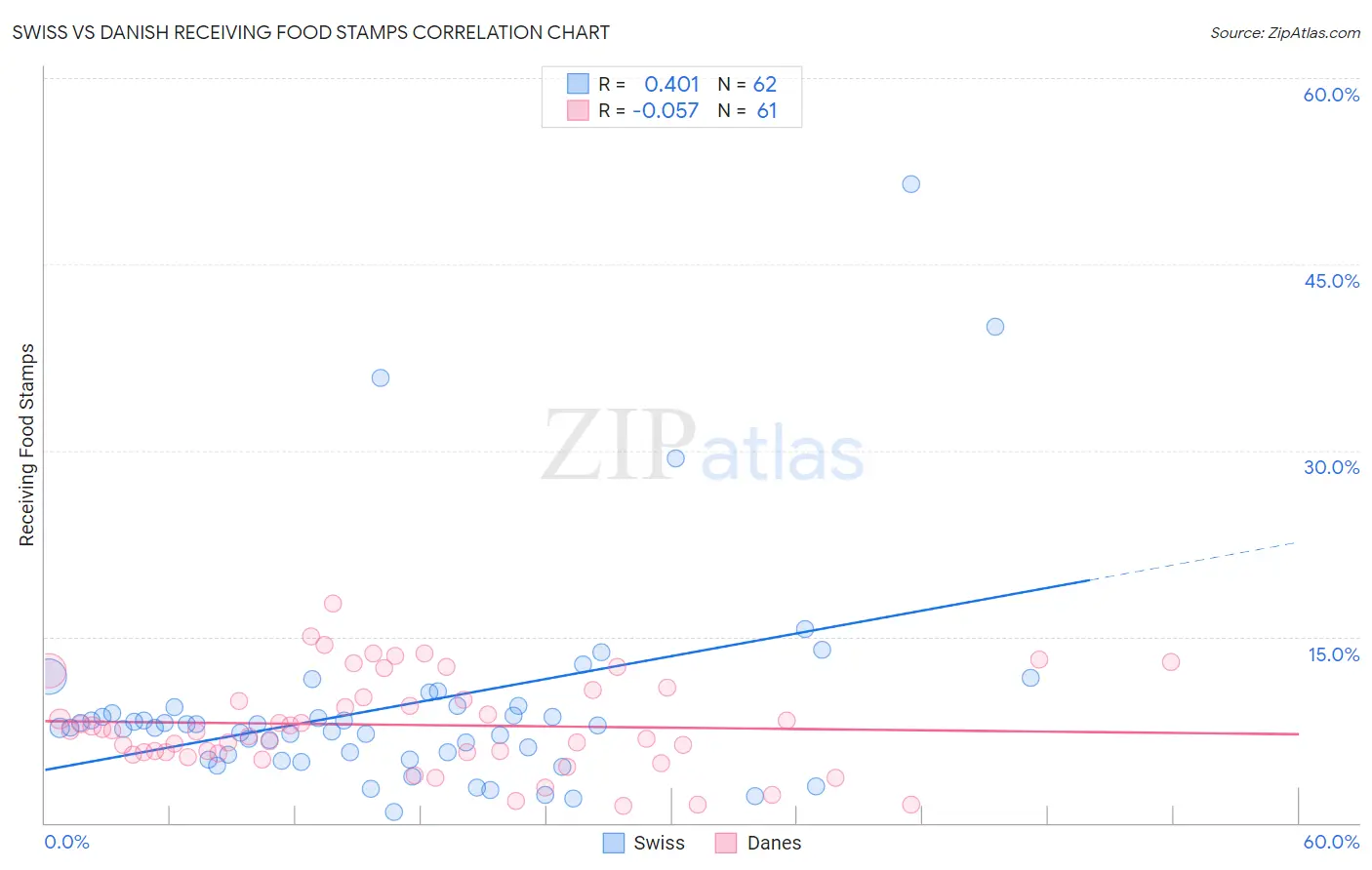 Swiss vs Danish Receiving Food Stamps