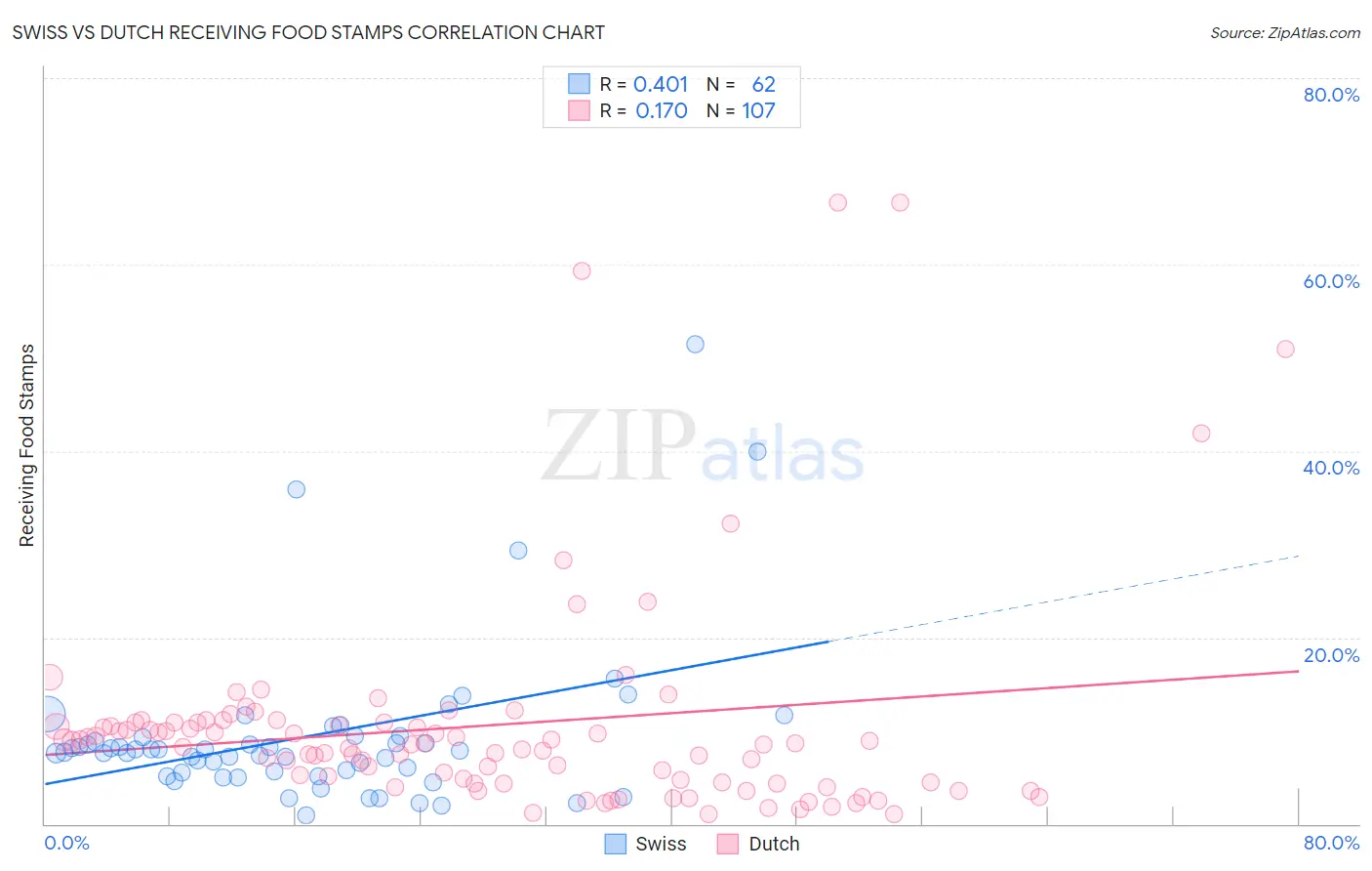 Swiss vs Dutch Receiving Food Stamps