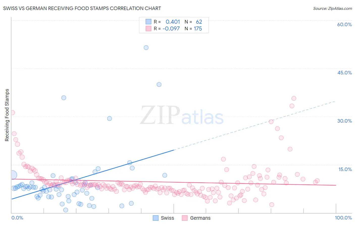 Swiss vs German Receiving Food Stamps