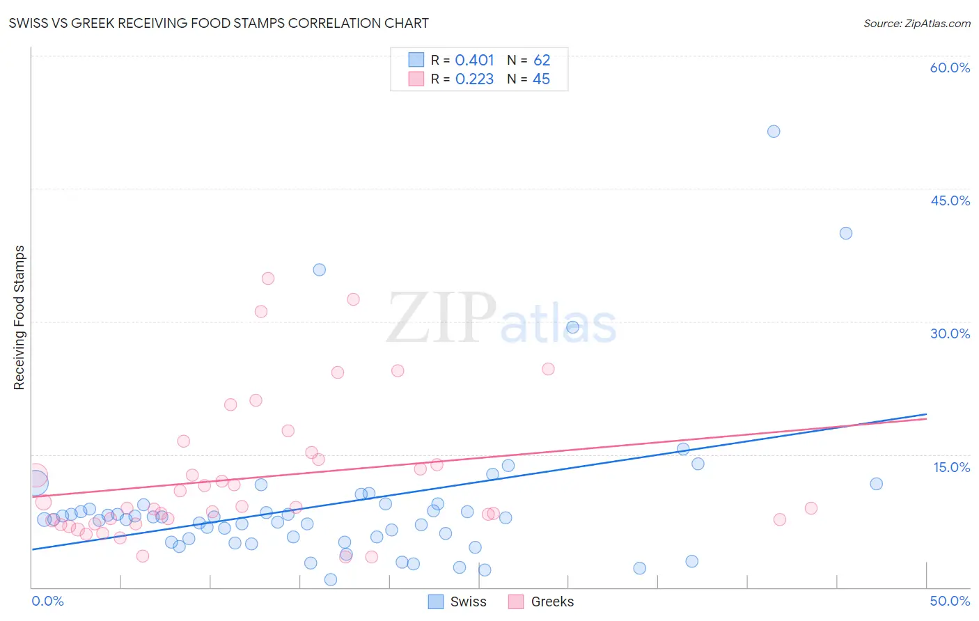 Swiss vs Greek Receiving Food Stamps