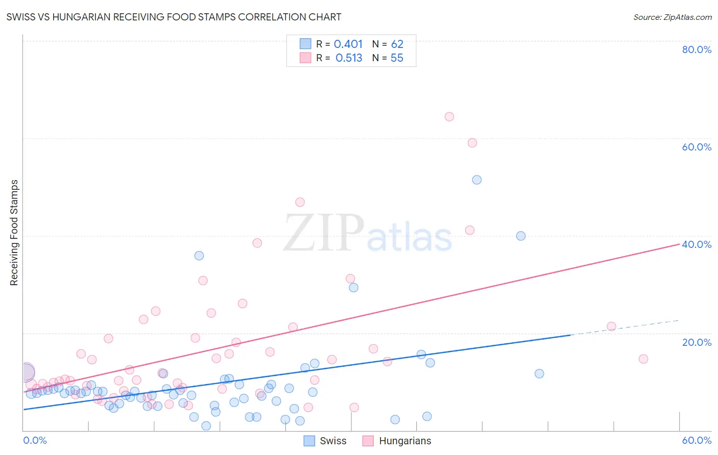 Swiss vs Hungarian Receiving Food Stamps
