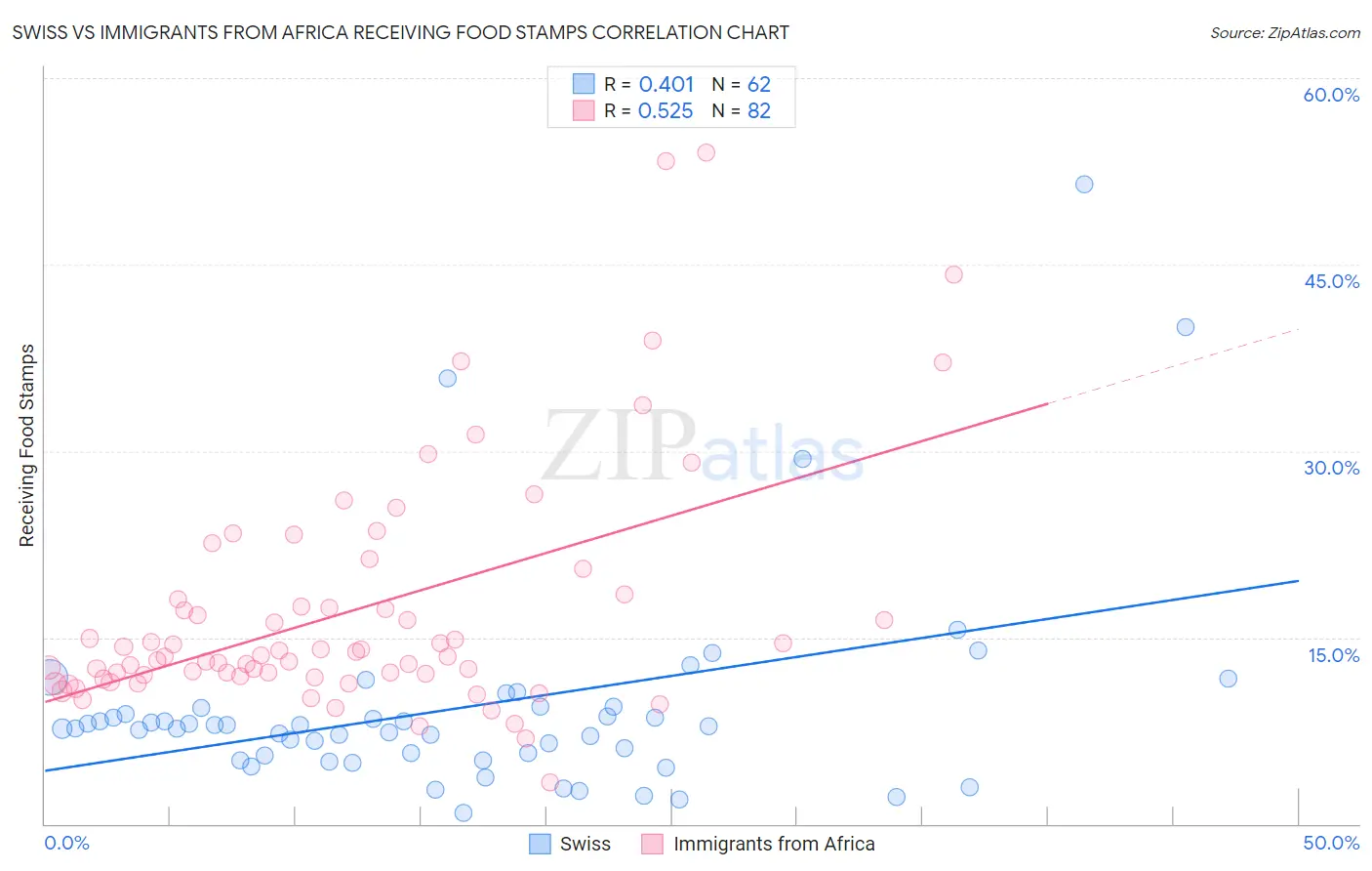 Swiss vs Immigrants from Africa Receiving Food Stamps