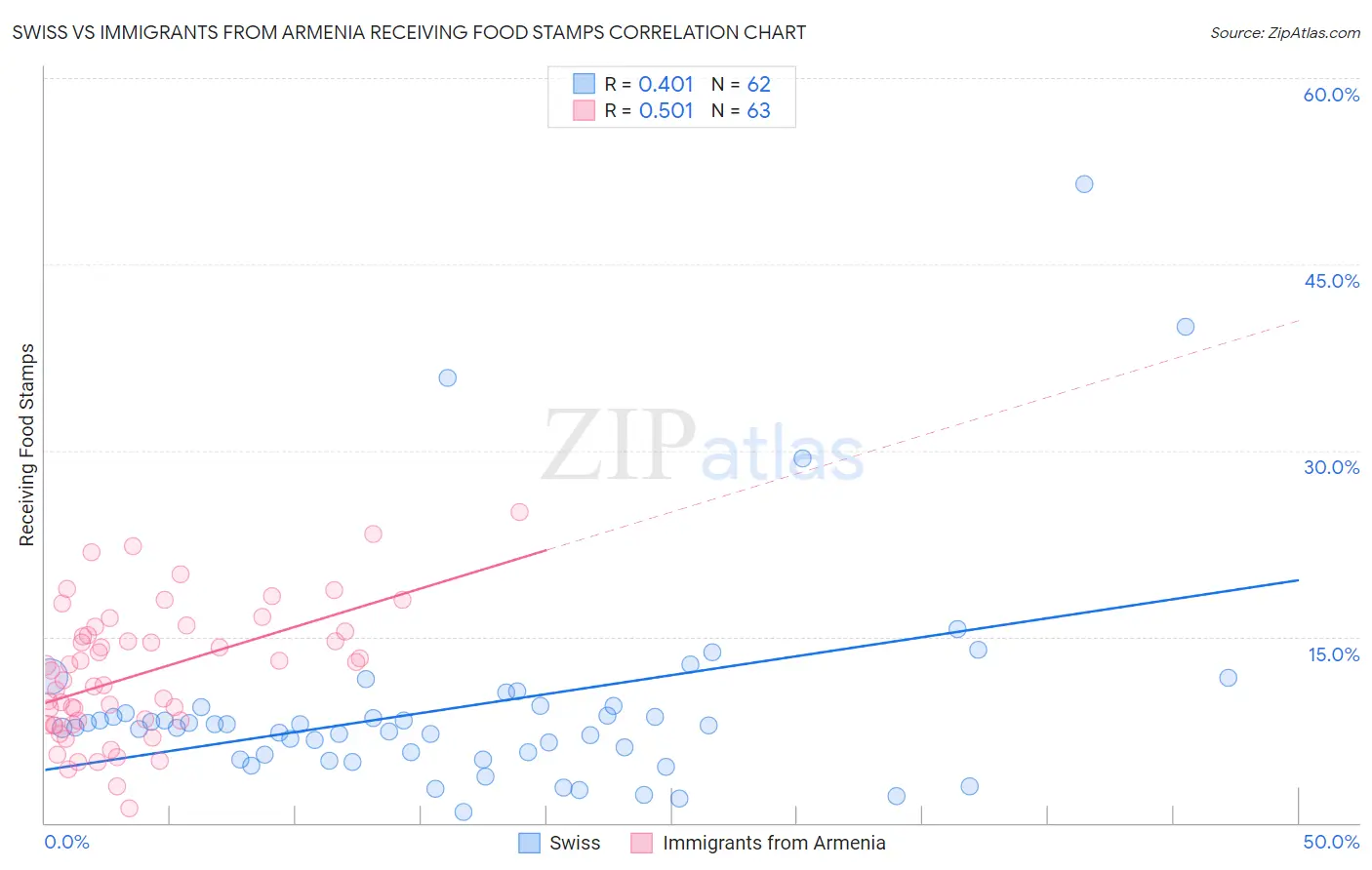 Swiss vs Immigrants from Armenia Receiving Food Stamps