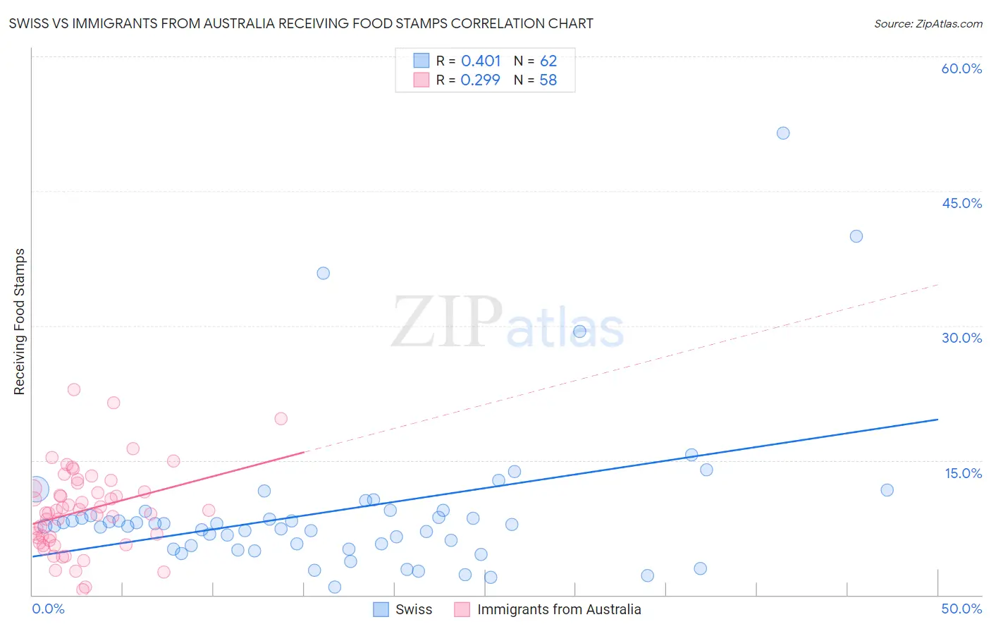 Swiss vs Immigrants from Australia Receiving Food Stamps