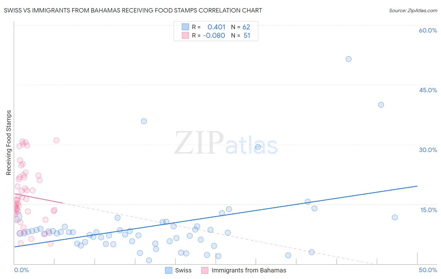 Swiss vs Immigrants from Bahamas Receiving Food Stamps