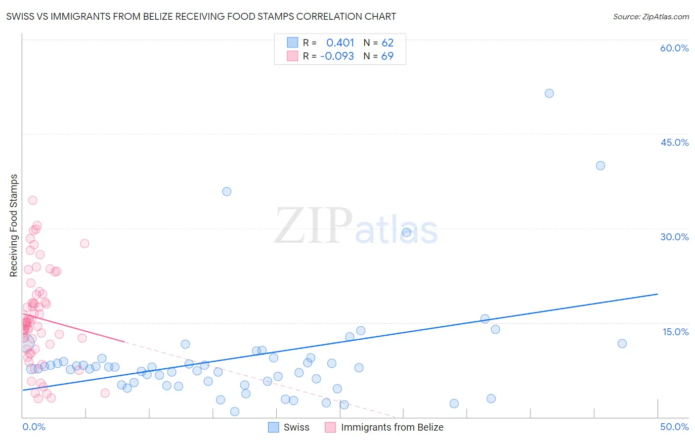 Swiss vs Immigrants from Belize Receiving Food Stamps