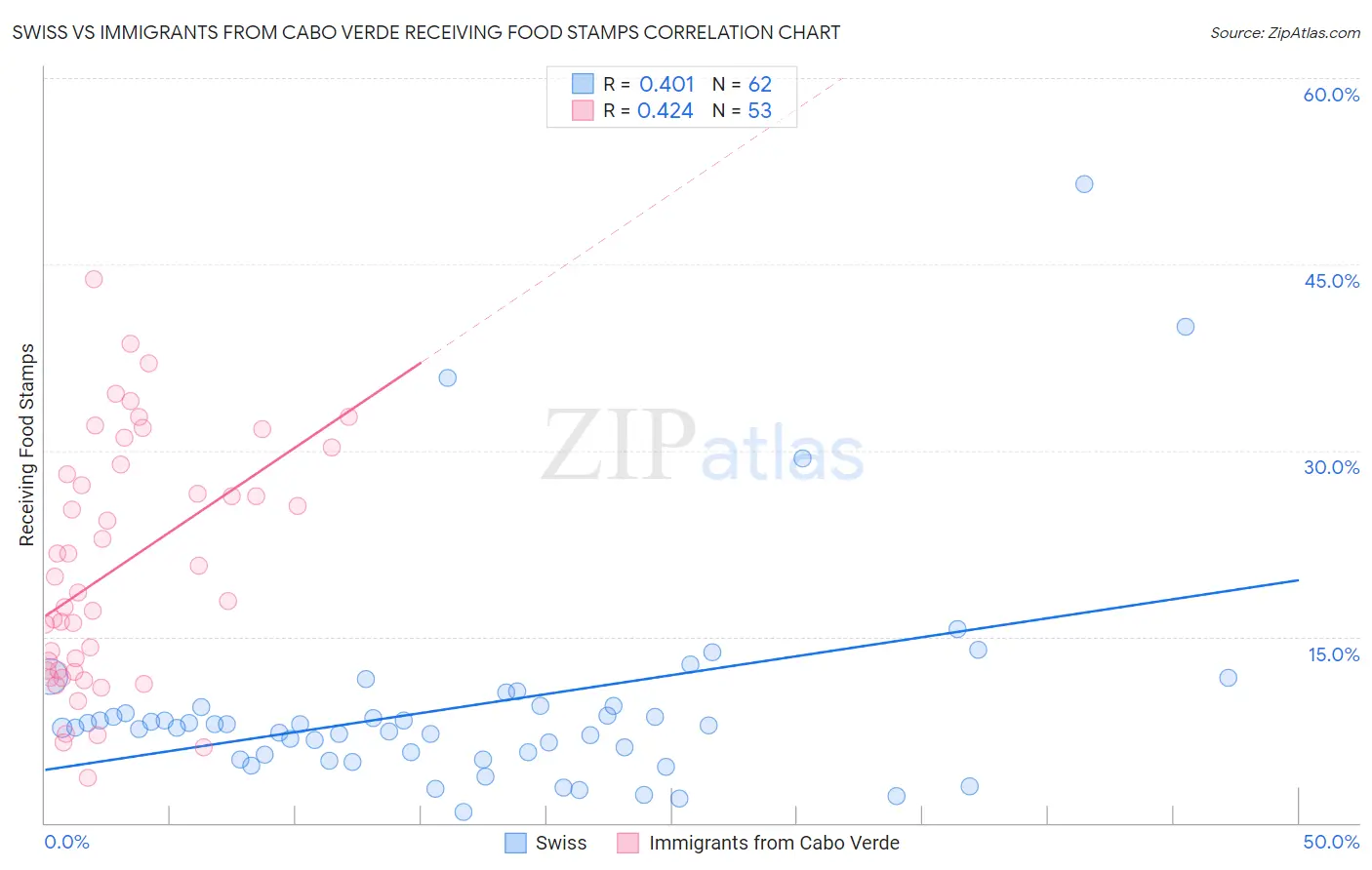 Swiss vs Immigrants from Cabo Verde Receiving Food Stamps