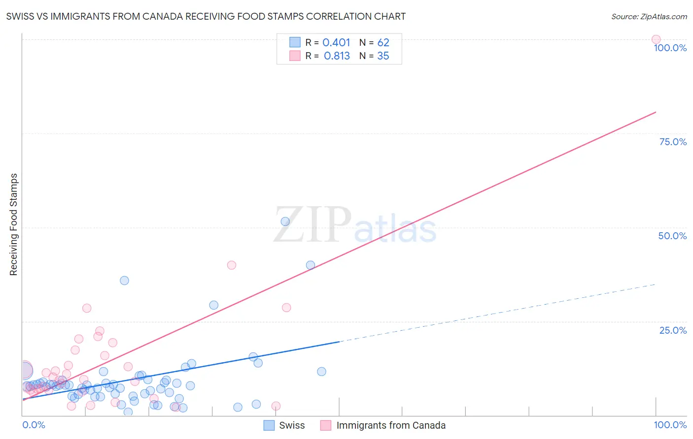 Swiss vs Immigrants from Canada Receiving Food Stamps