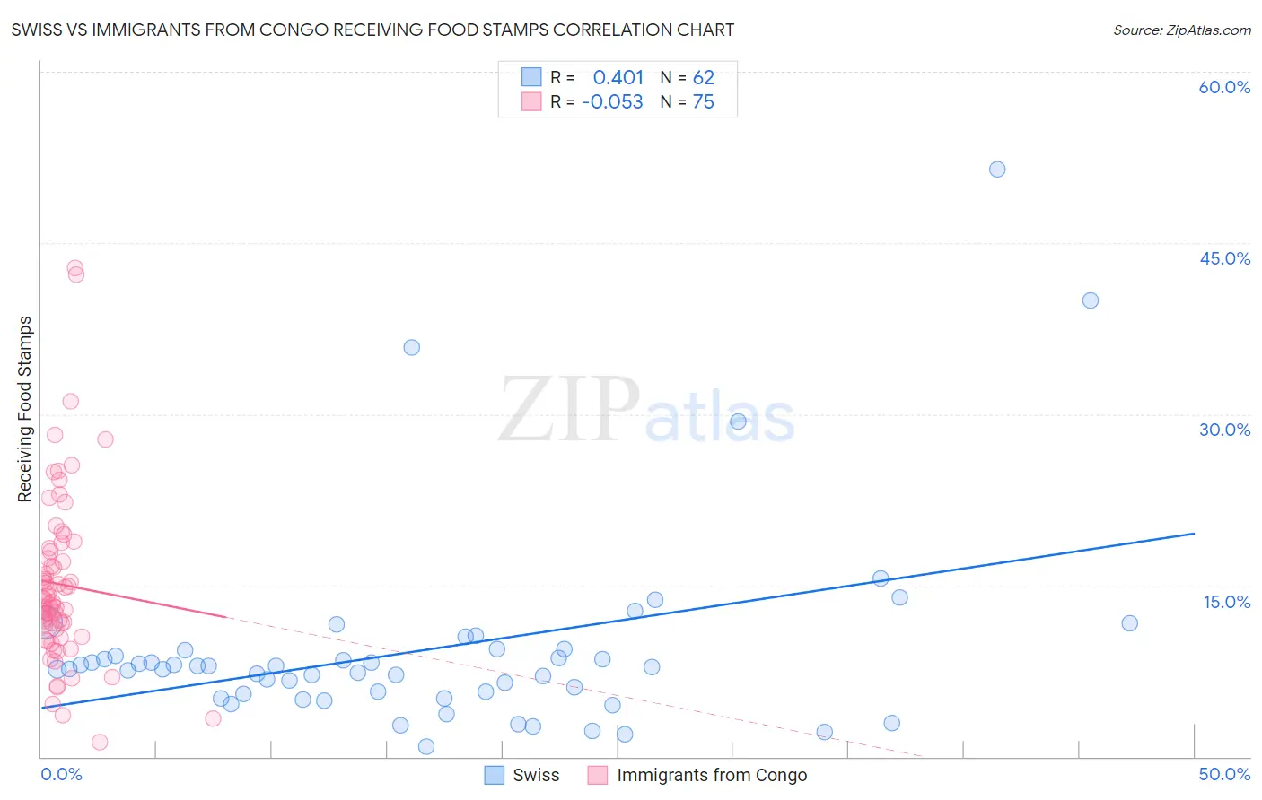 Swiss vs Immigrants from Congo Receiving Food Stamps