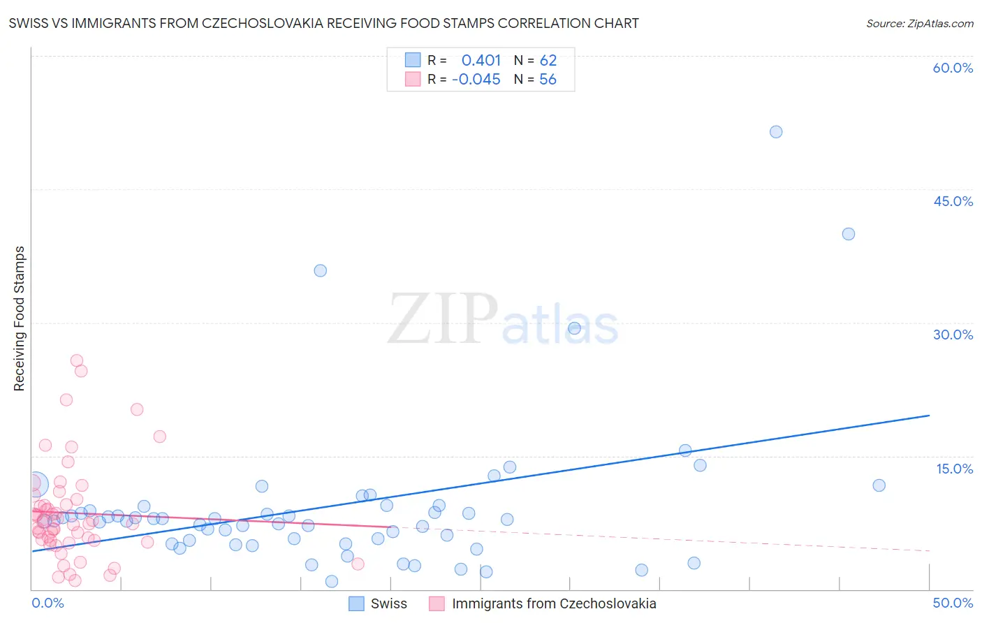 Swiss vs Immigrants from Czechoslovakia Receiving Food Stamps