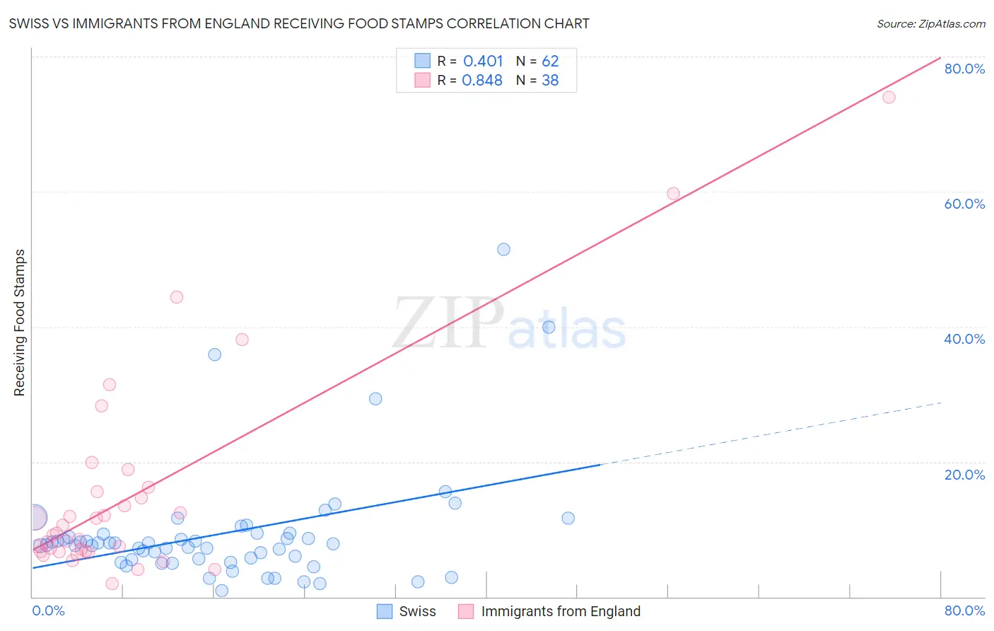 Swiss vs Immigrants from England Receiving Food Stamps