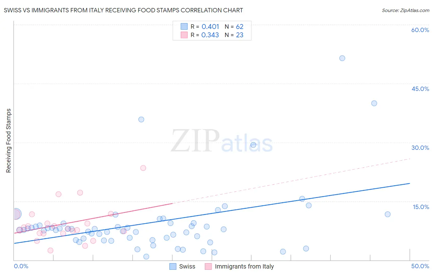 Swiss vs Immigrants from Italy Receiving Food Stamps
