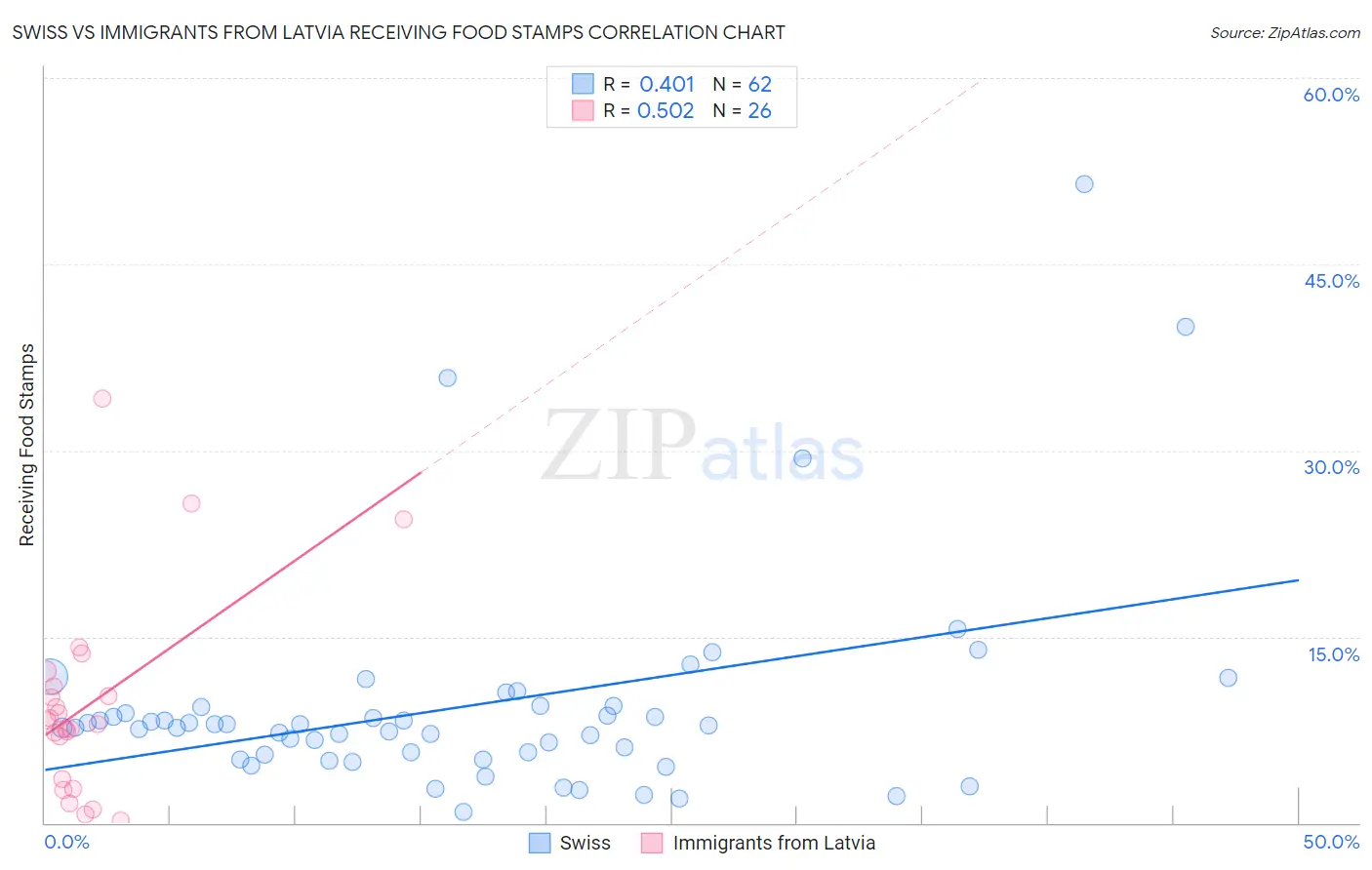 Swiss vs Immigrants from Latvia Receiving Food Stamps
