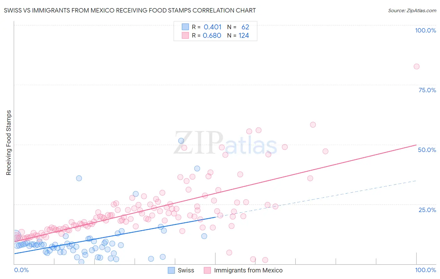 Swiss vs Immigrants from Mexico Receiving Food Stamps