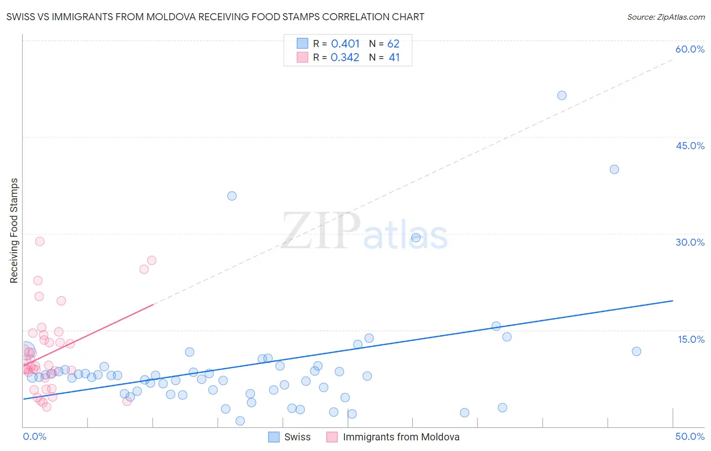 Swiss vs Immigrants from Moldova Receiving Food Stamps