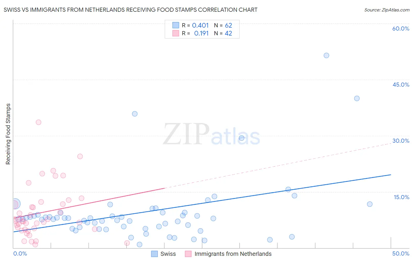 Swiss vs Immigrants from Netherlands Receiving Food Stamps