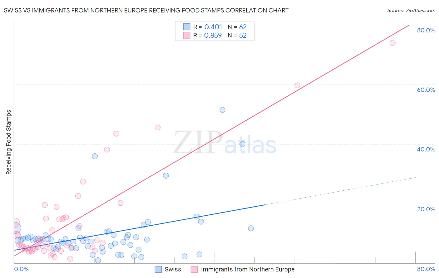 Swiss vs Immigrants from Northern Europe Receiving Food Stamps