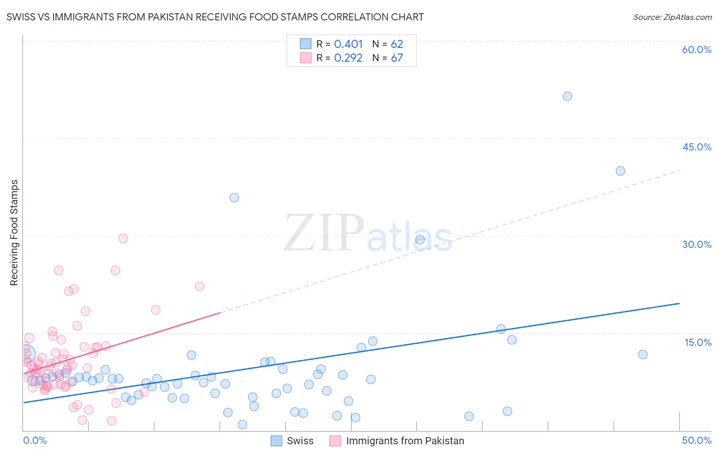 Swiss vs Immigrants from Pakistan Receiving Food Stamps