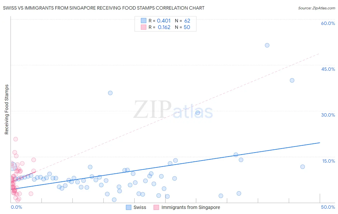 Swiss vs Immigrants from Singapore Receiving Food Stamps